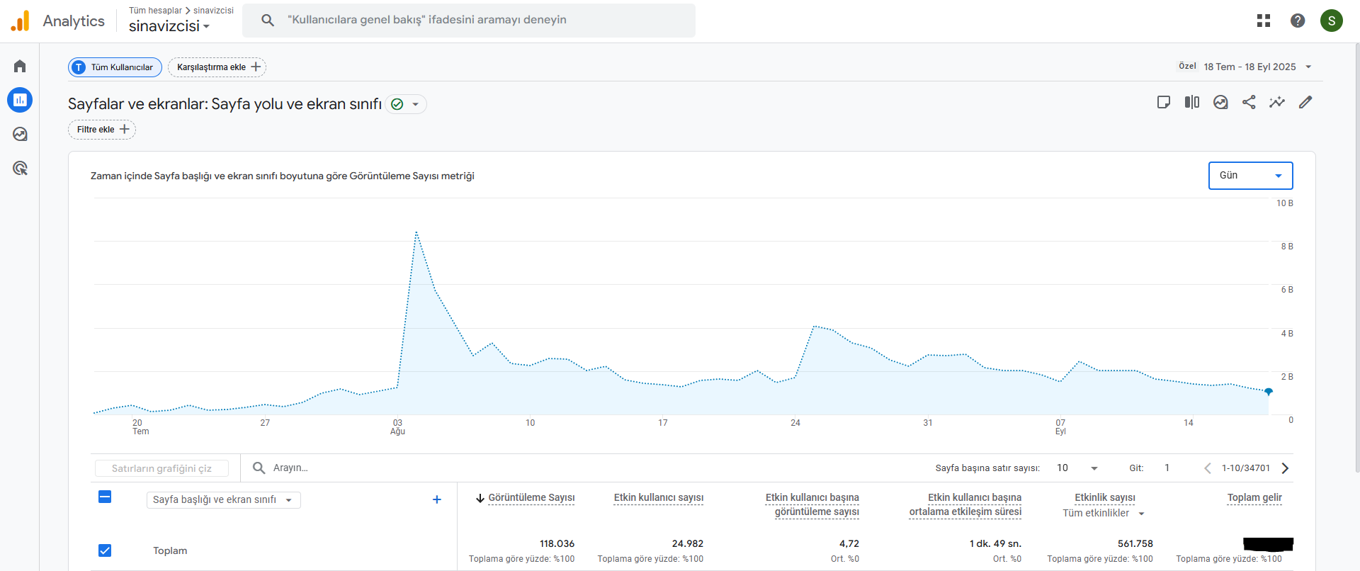 Google Analytics ilk 2 ay görüntülenme grafiği